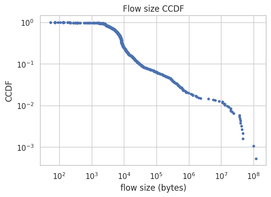 Flow Size CCDF