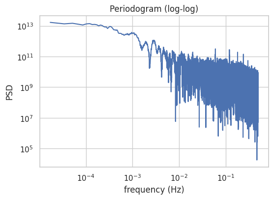 Log-Log Periodogram